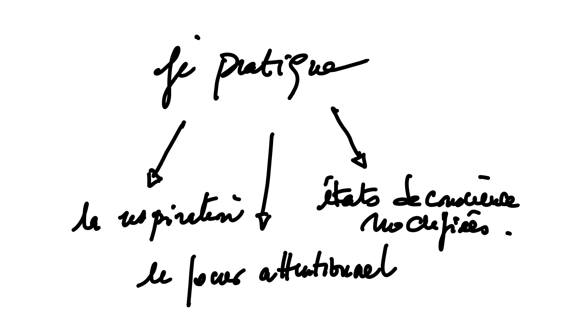 je pratique